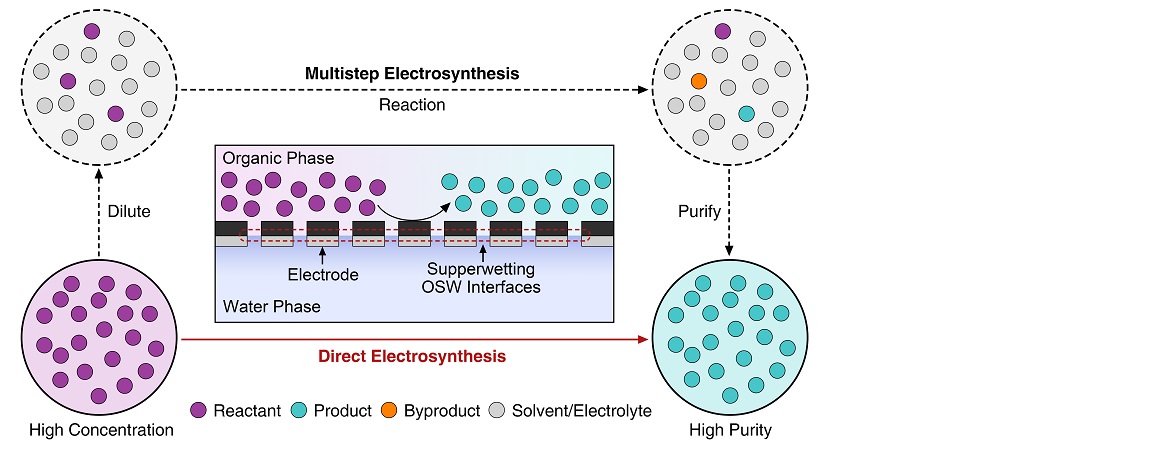 Researchers Achieve Electrosynthesis via Superwetting Organic-solid-water Interfaces