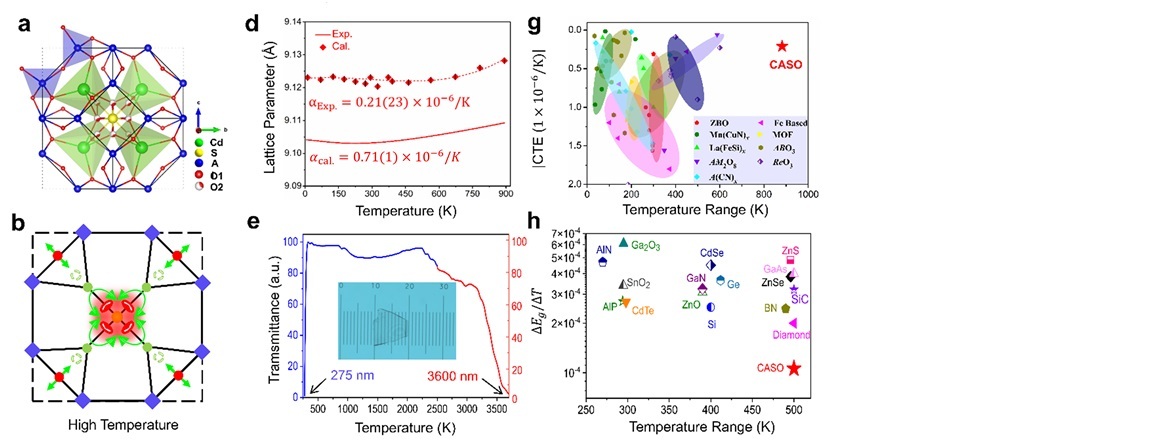 Scientists Use Novel Crystal Strategy to Enhance Zero-Thermal-Expansion Materials